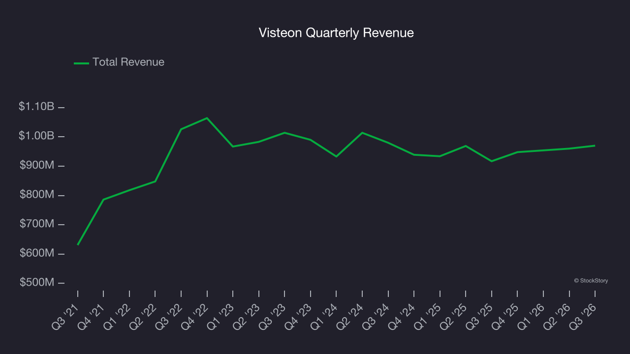 Visteon Quarterly Revenue
