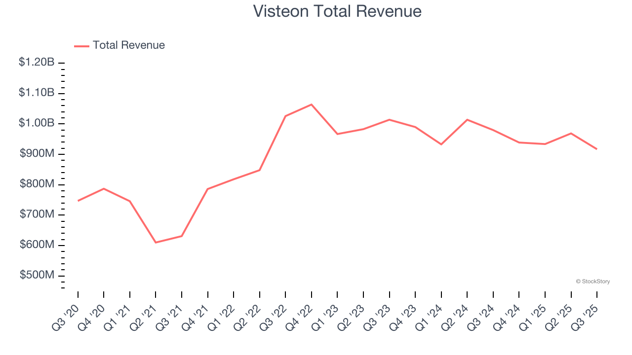 Visteon Total Revenue