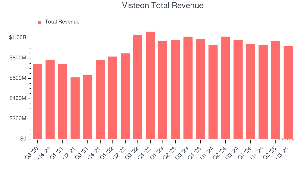 Visteon Total Revenue