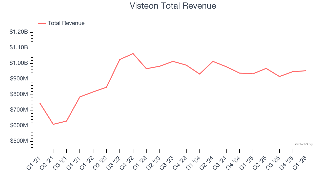 Visteon Total Revenue
