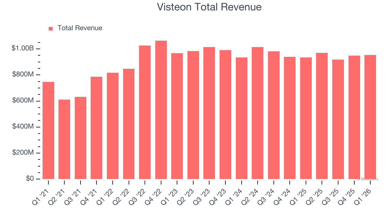 Visteon Total Revenue