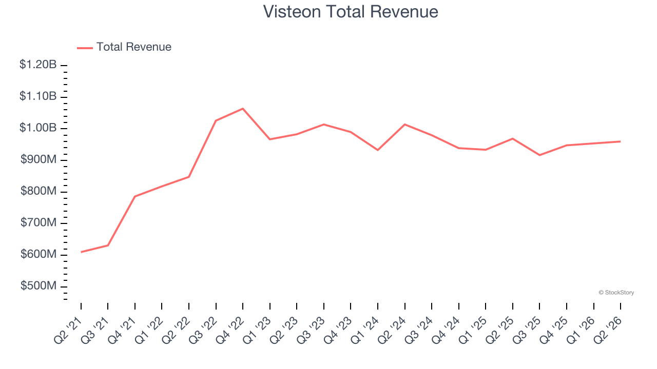 Visteon Total Revenue