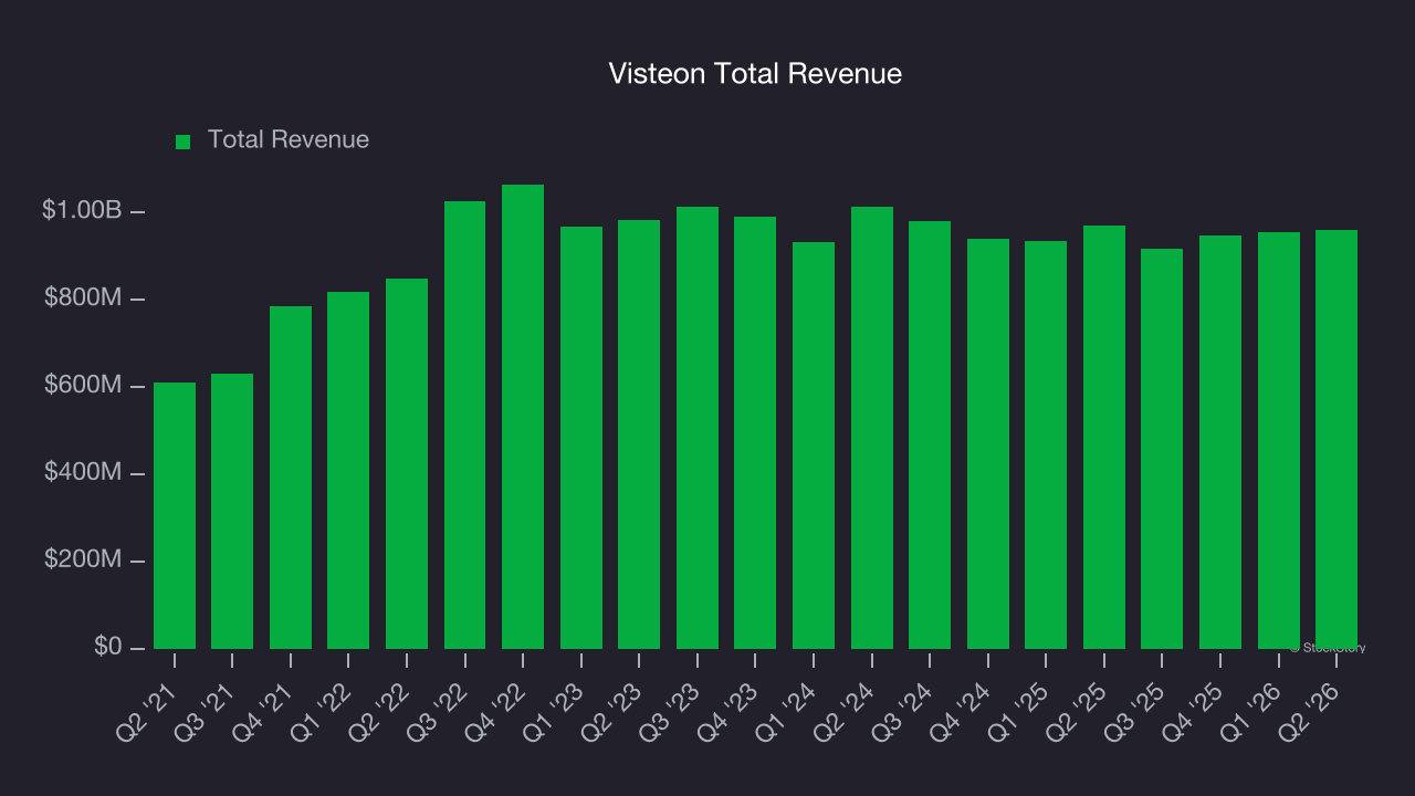 Visteon Total Revenue