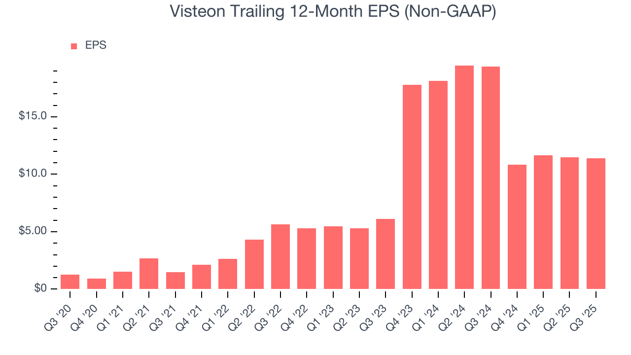 Visteon Trailing 12-Month EPS (Non-GAAP)