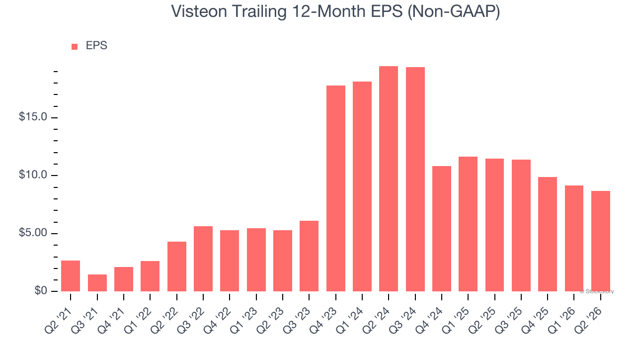 Visteon Trailing 12-Month EPS (Non-GAAP)