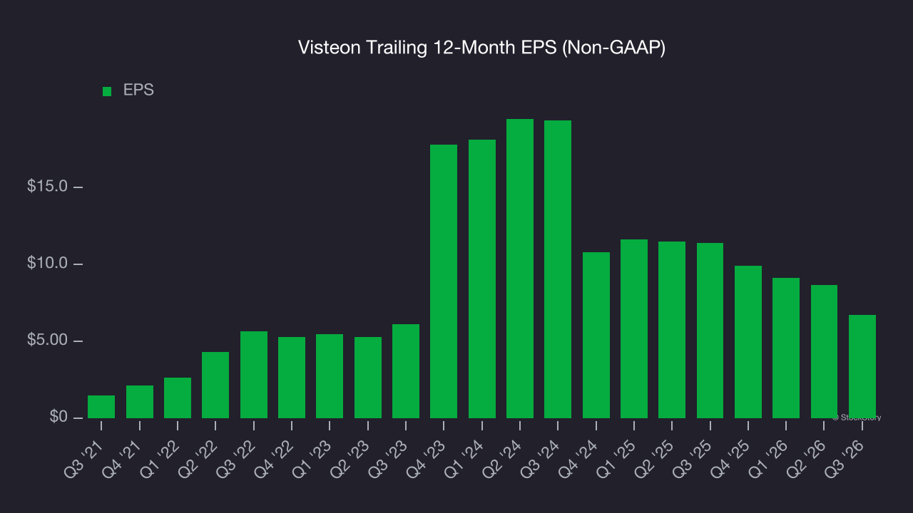 Visteon Trailing 12-Month EPS (Non-GAAP)