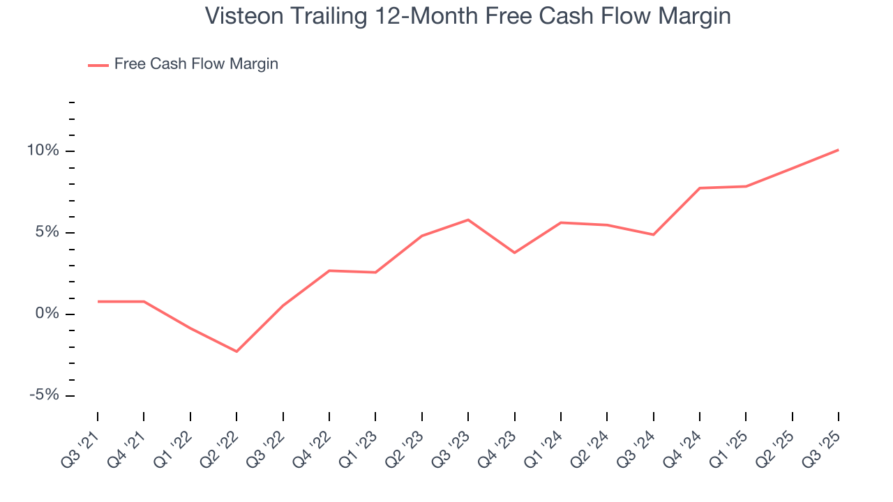 Visteon Trailing 12-Month Free Cash Flow Margin