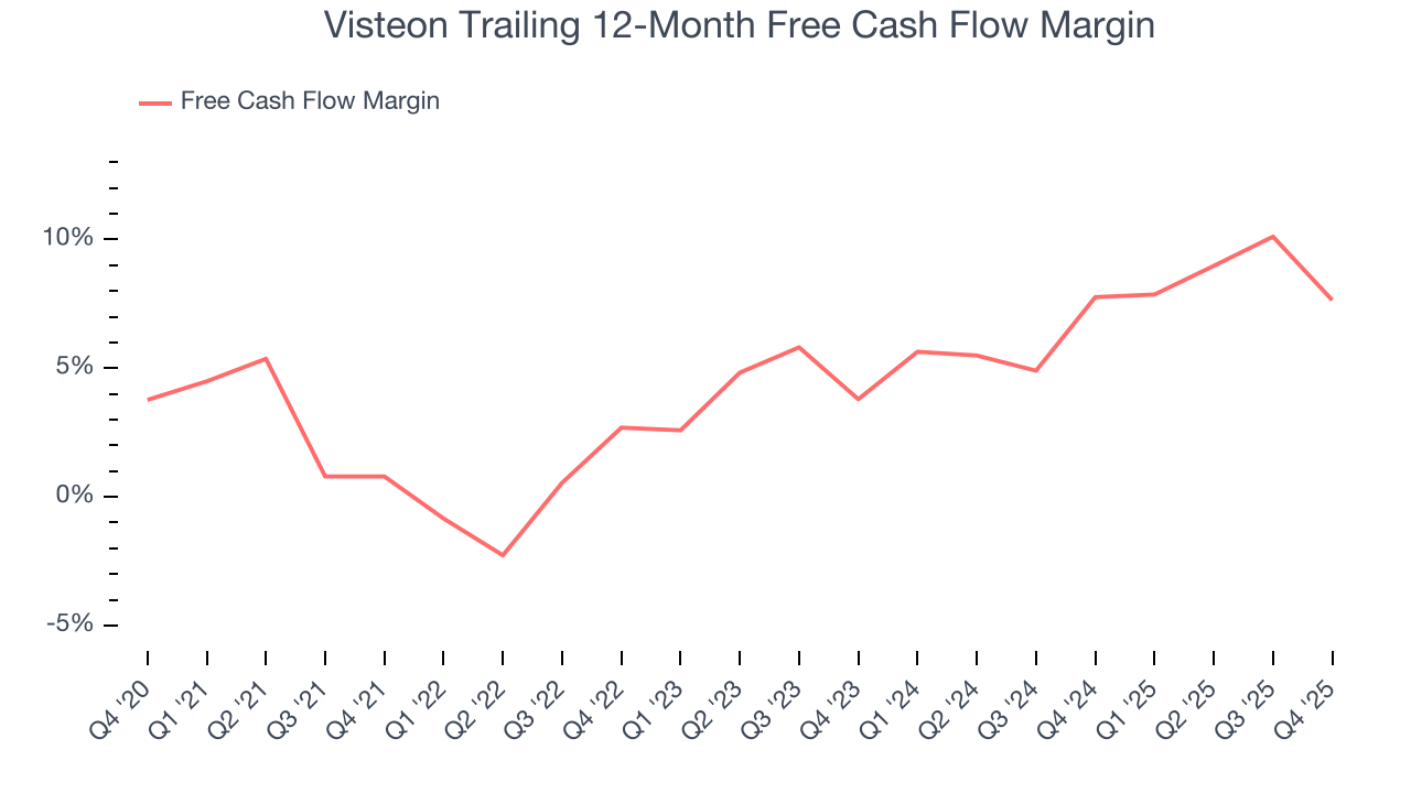 Visteon Trailing 12-Month Free Cash Flow Margin