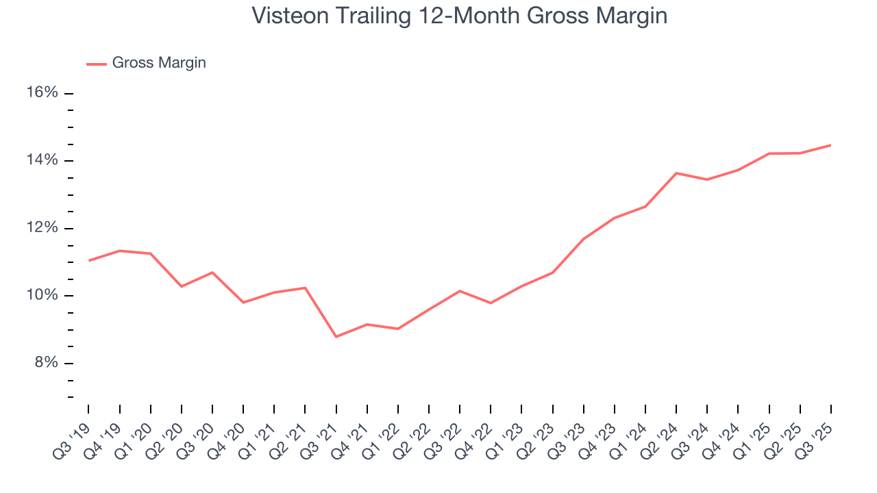 Visteon Trailing 12-Month Gross Margin