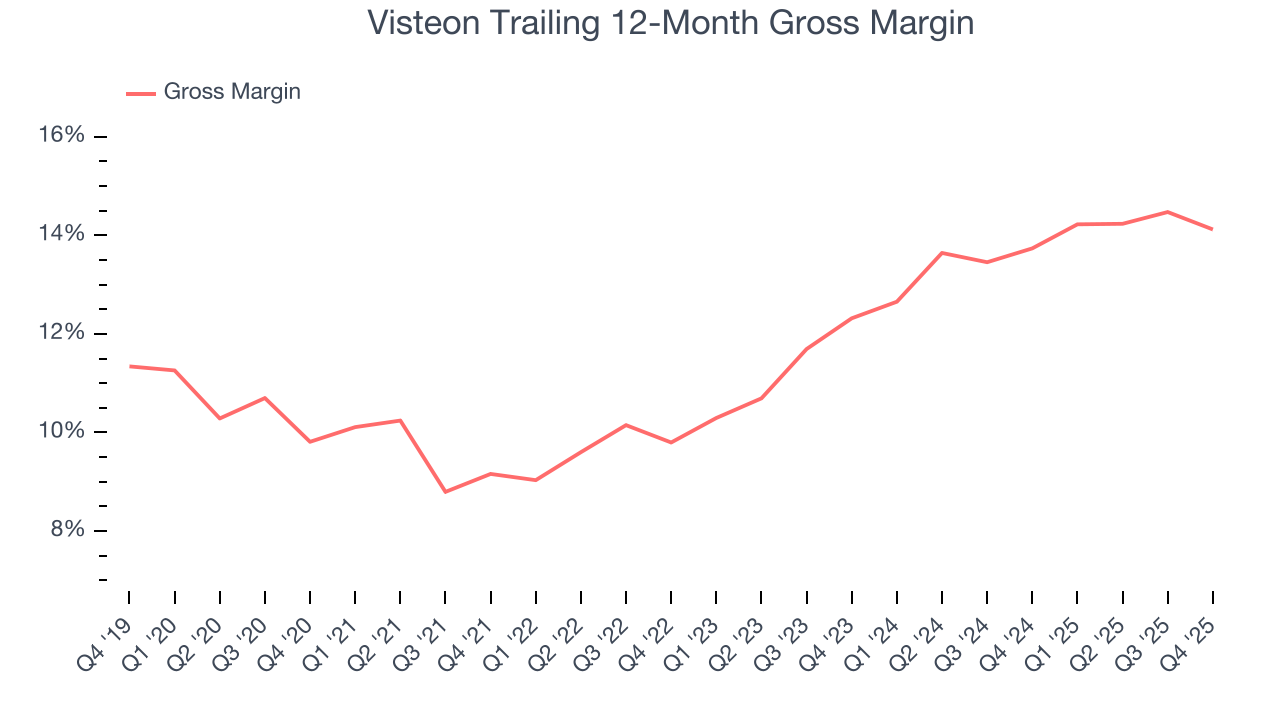 Visteon Trailing 12-Month Gross Margin