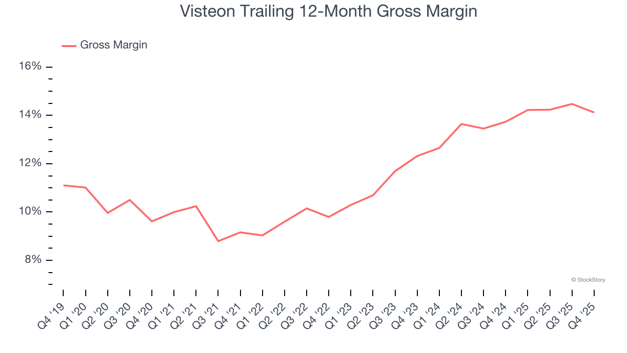 Visteon Trailing 12-Month Gross Margin