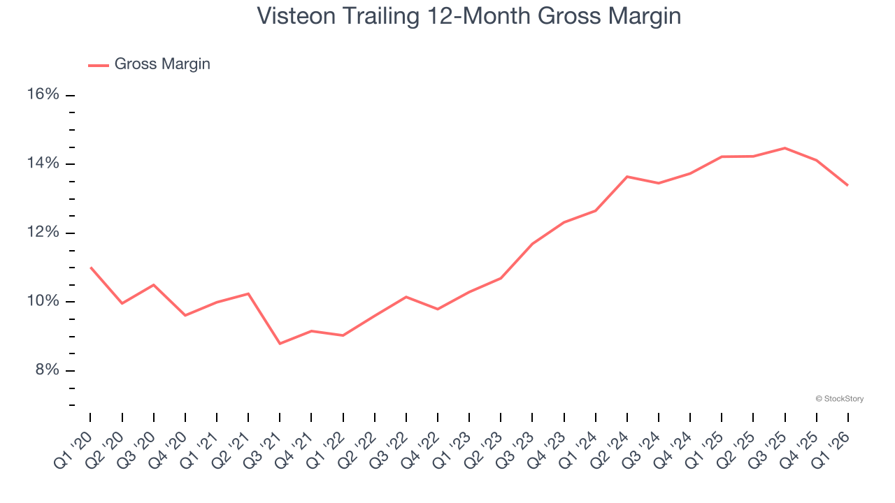 Visteon Trailing 12-Month Gross Margin