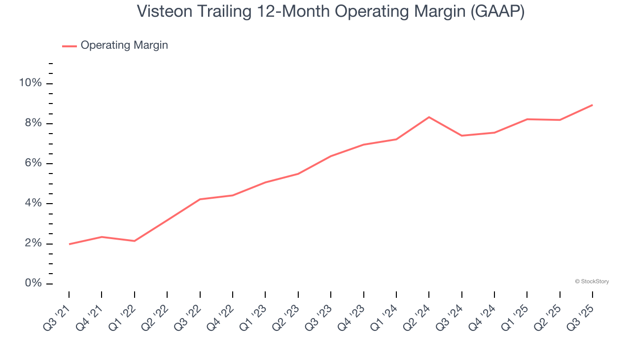 Visteon Trailing 12-Month Operating Margin (GAAP)