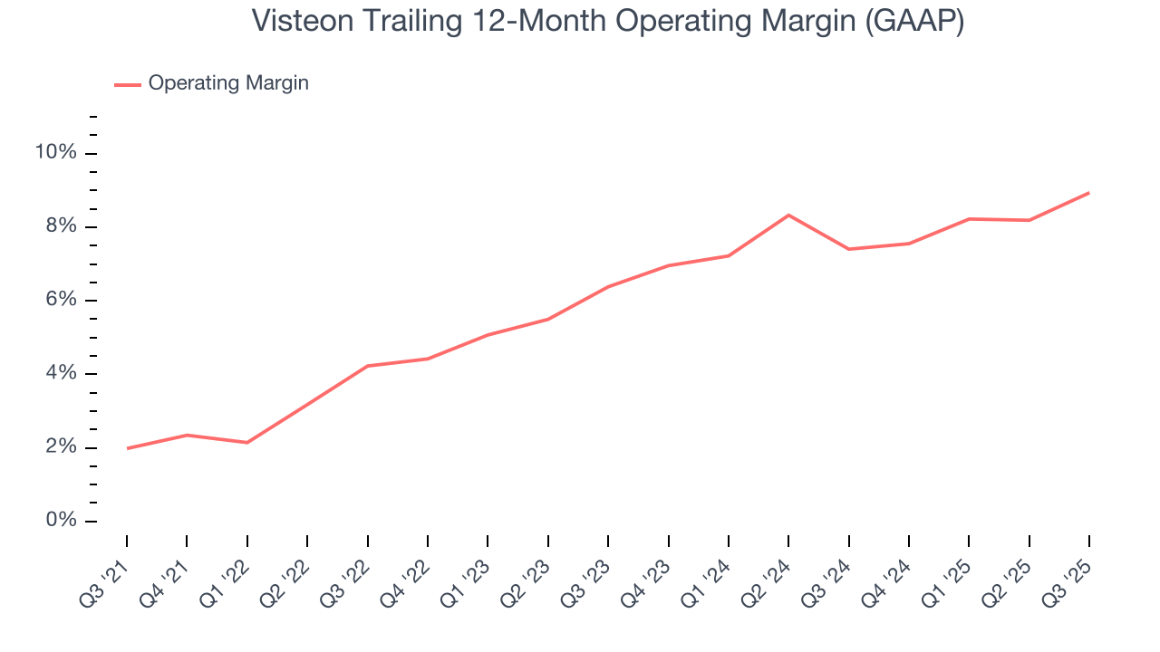 Visteon Trailing 12-Month Operating Margin (GAAP)