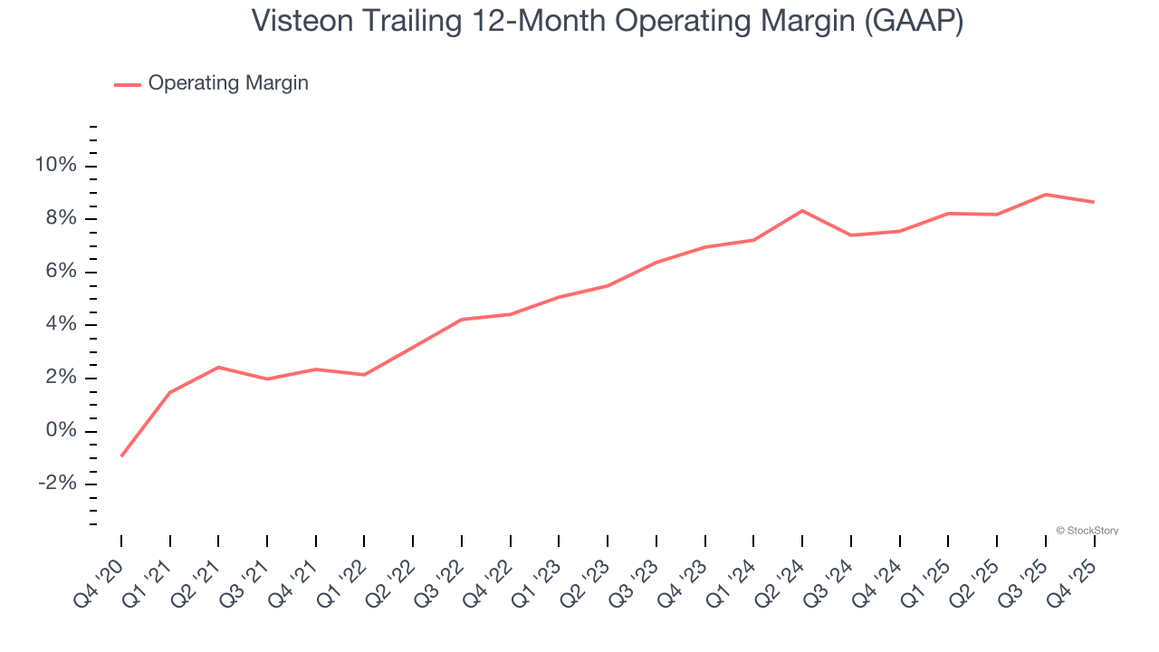 Visteon Trailing 12-Month Operating Margin (GAAP)