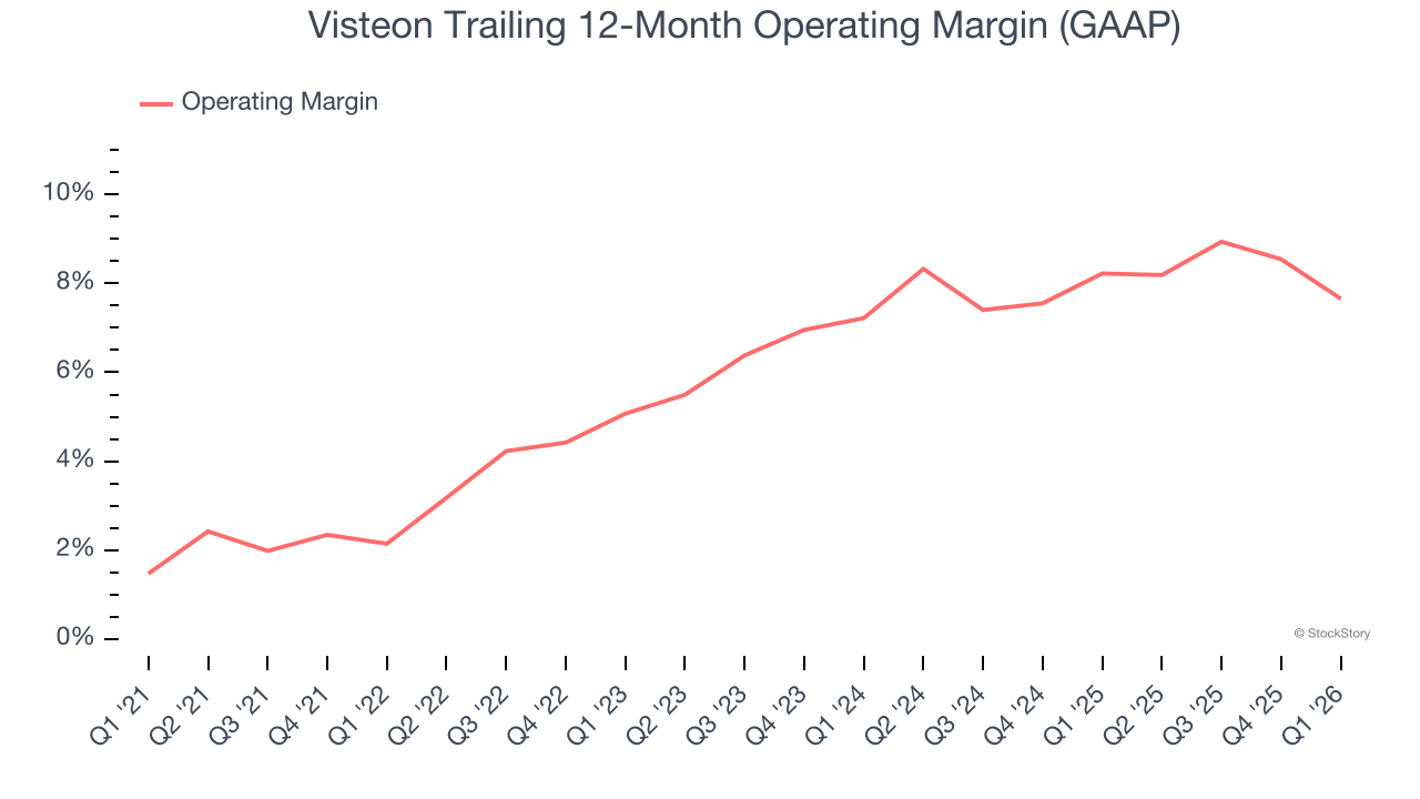 Visteon Trailing 12-Month Operating Margin (GAAP)