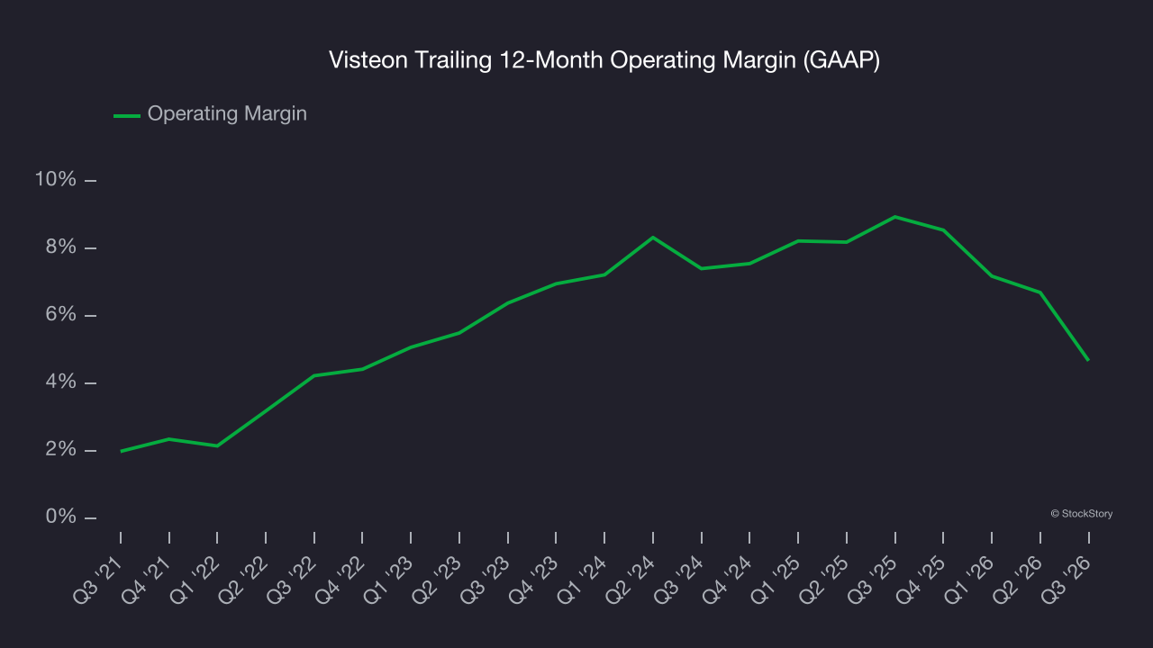 Visteon Trailing 12-Month Operating Margin (GAAP)