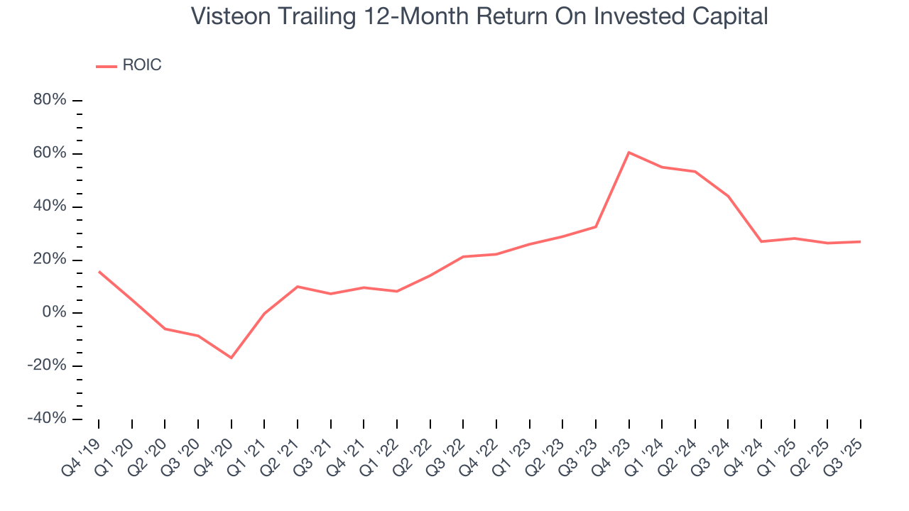 Visteon Trailing 12-Month Return On Invested Capital