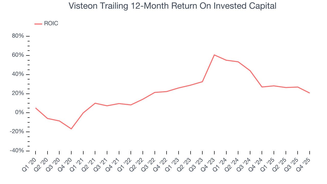 Visteon Trailing 12-Month Return On Invested Capital