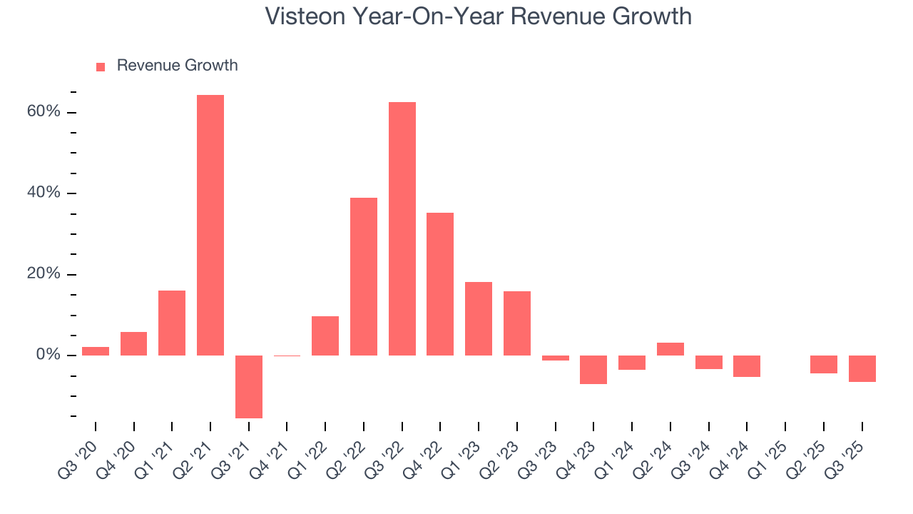 Visteon Year-On-Year Revenue Growth