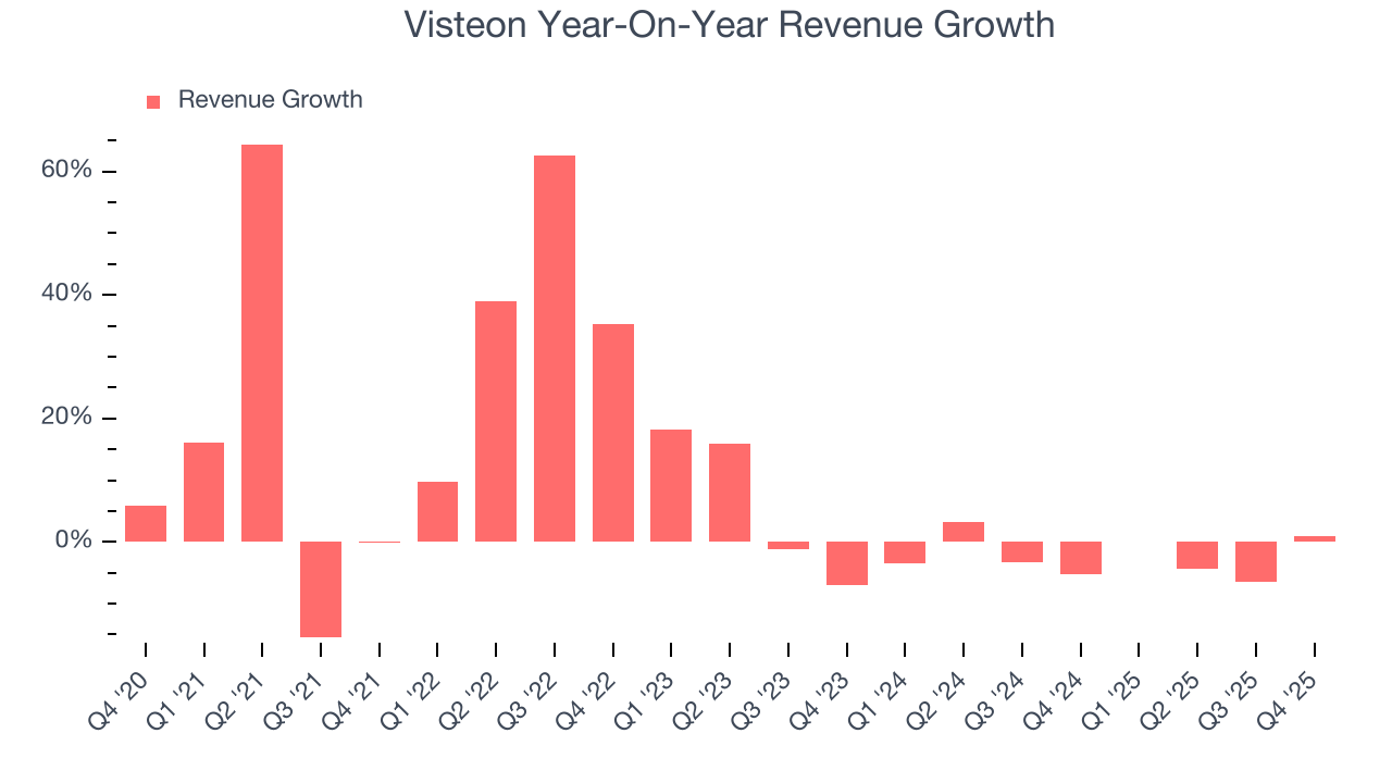 Visteon Year-On-Year Revenue Growth