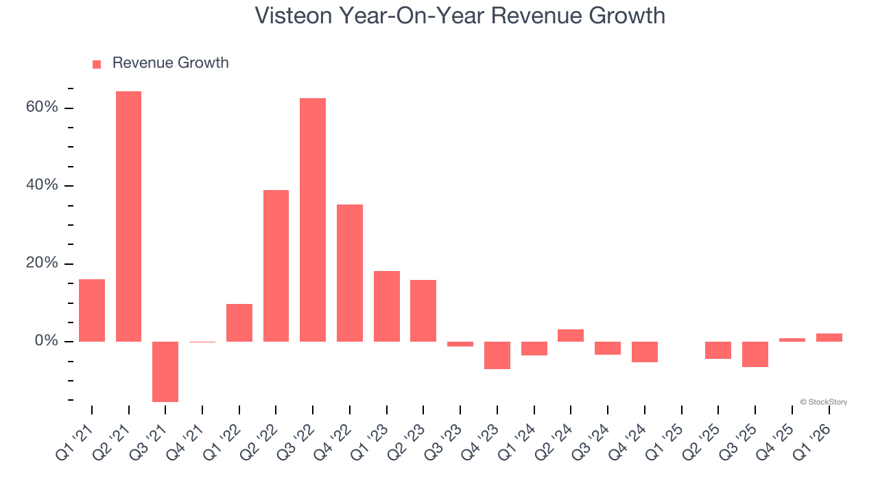 Visteon Year-On-Year Revenue Growth