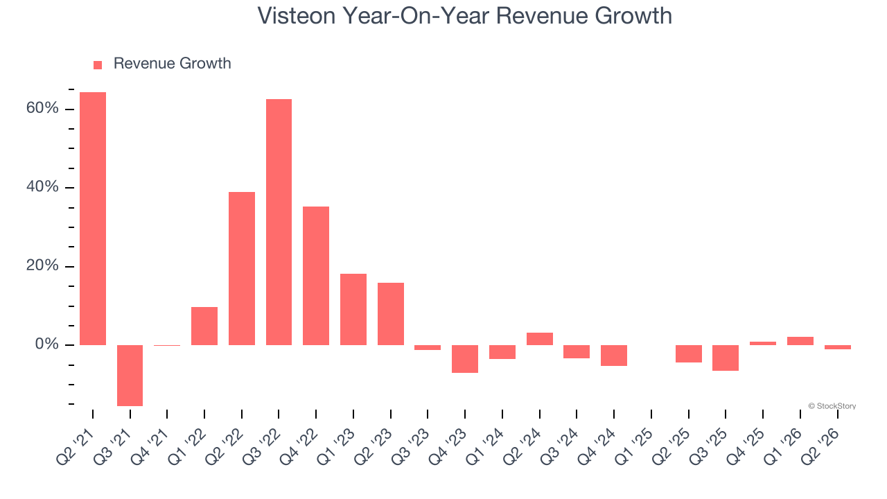 Visteon Year-On-Year Revenue Growth