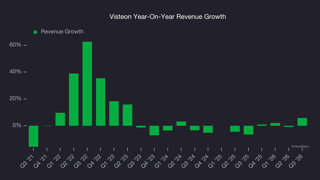 Visteon Year-On-Year Revenue Growth