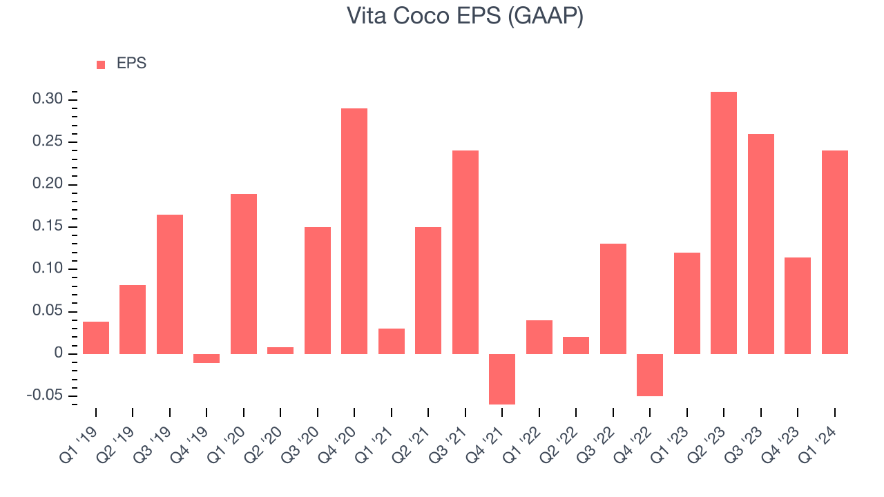 Vita Coco EPS (GAAP)