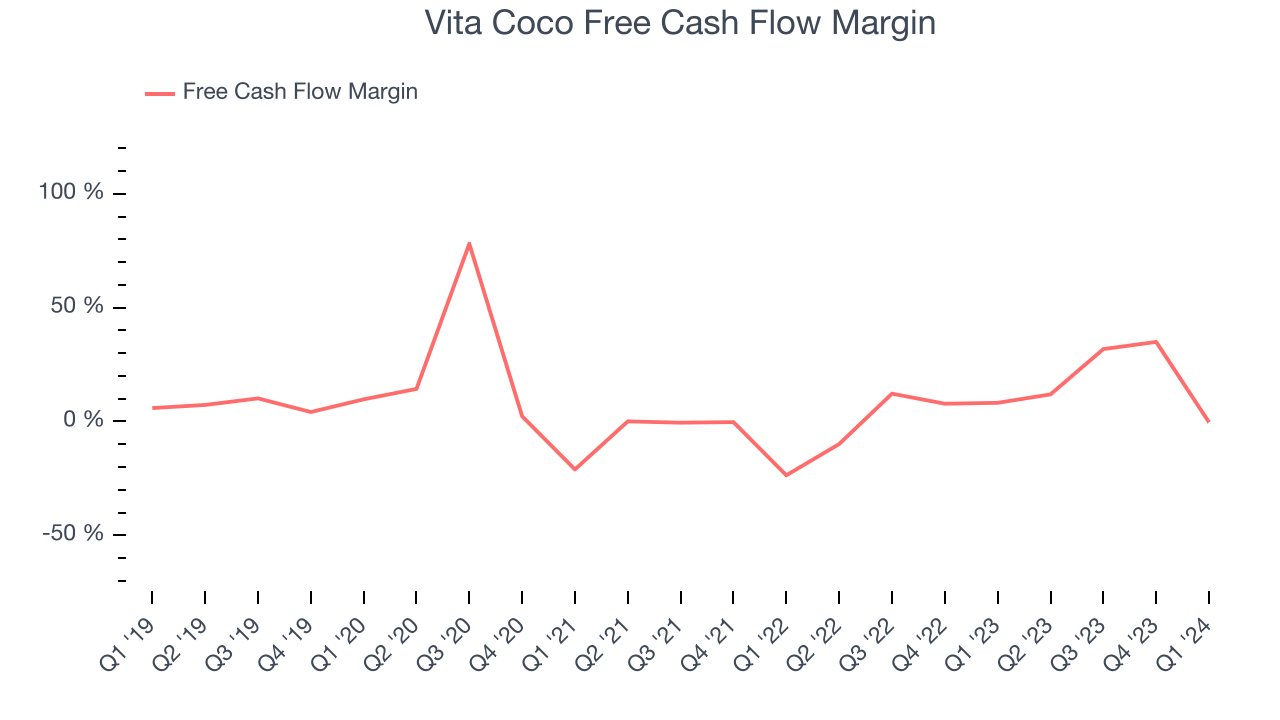 Vita Coco Free Cash Flow Margin