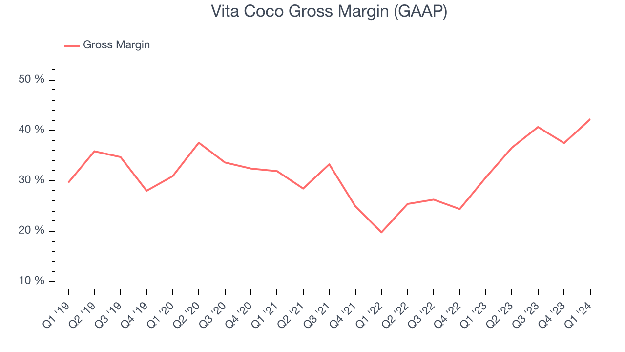 Vita Coco Gross Margin (GAAP)