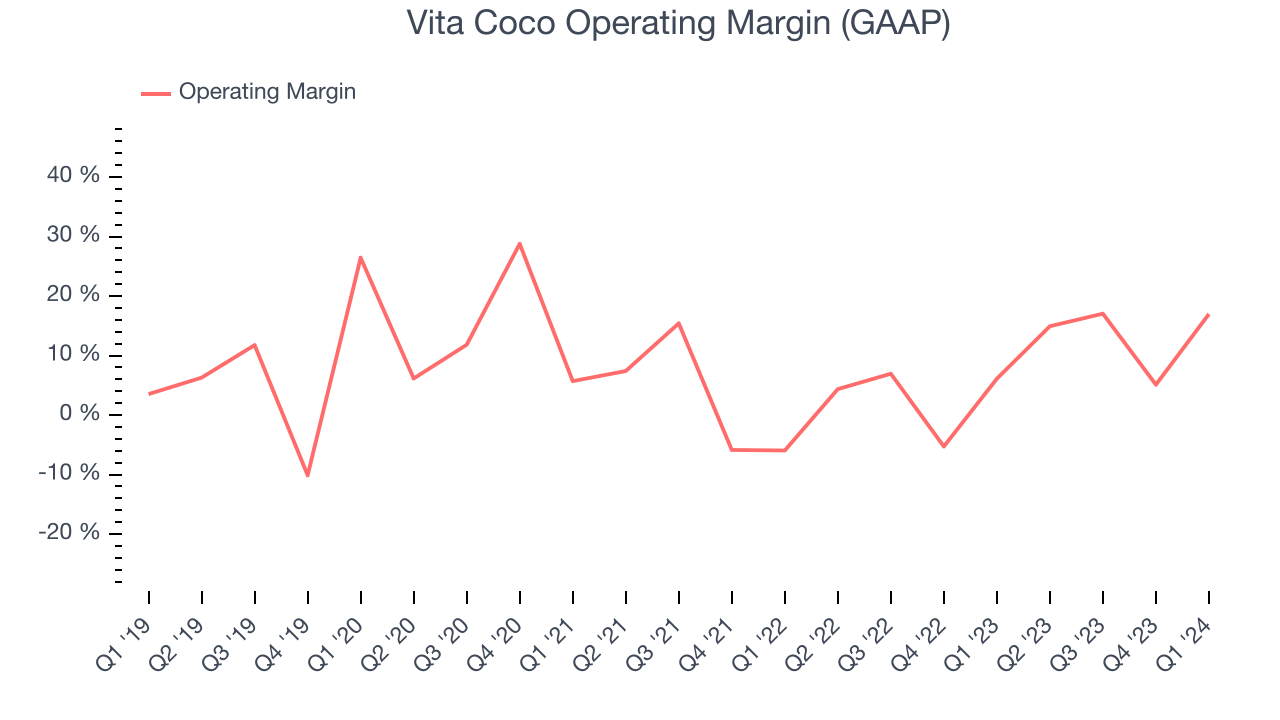 Vita Coco Operating Margin (GAAP)