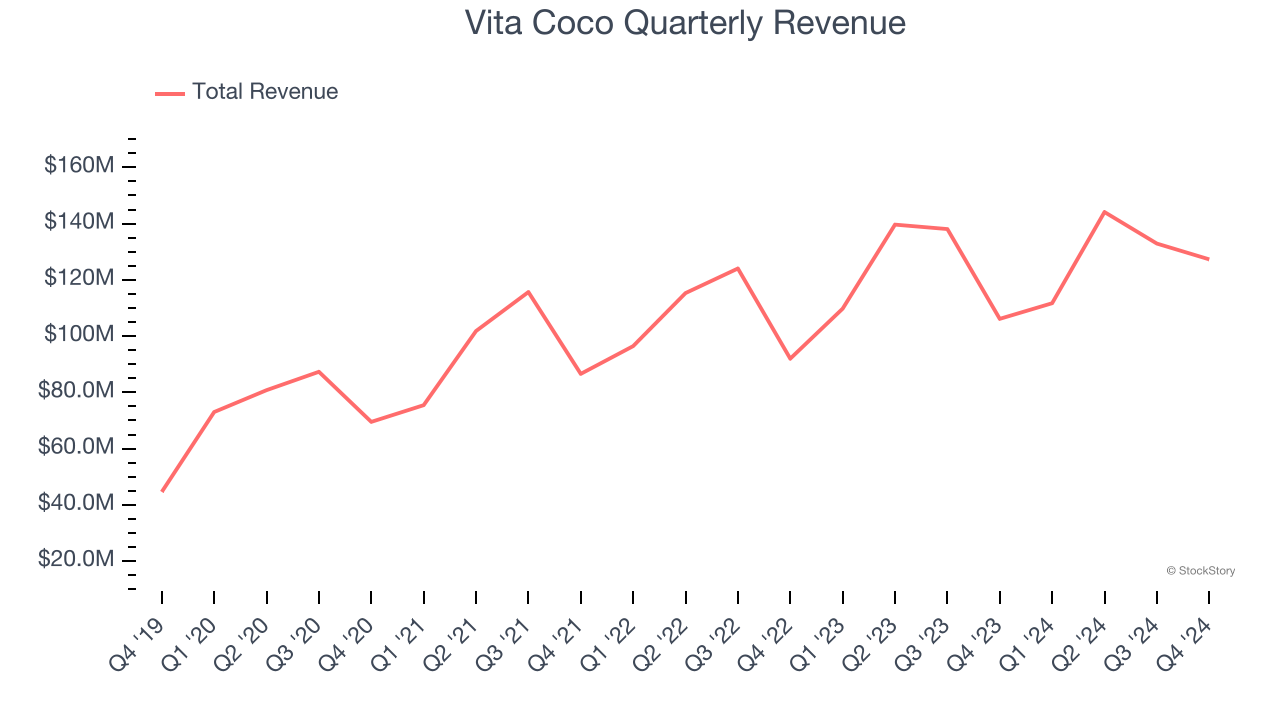 Vita Coco Quarterly Revenue