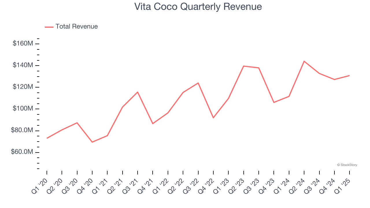 Vita Coco Quarterly Revenue