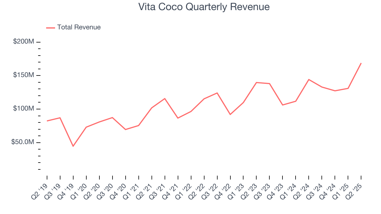 Vita Coco Quarterly Revenue
