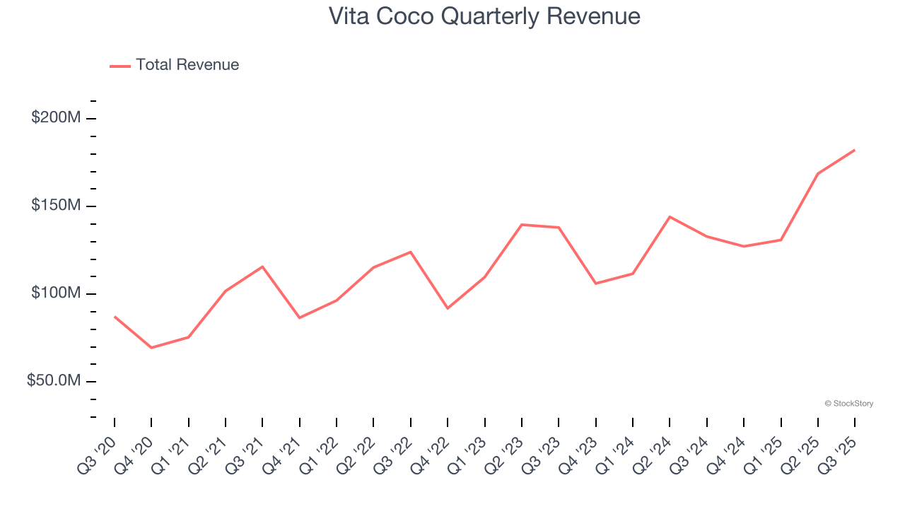 Vita Coco Quarterly Revenue