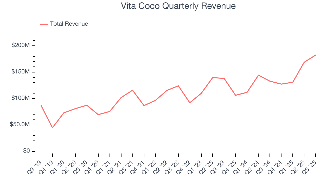 Vita Coco Quarterly Revenue