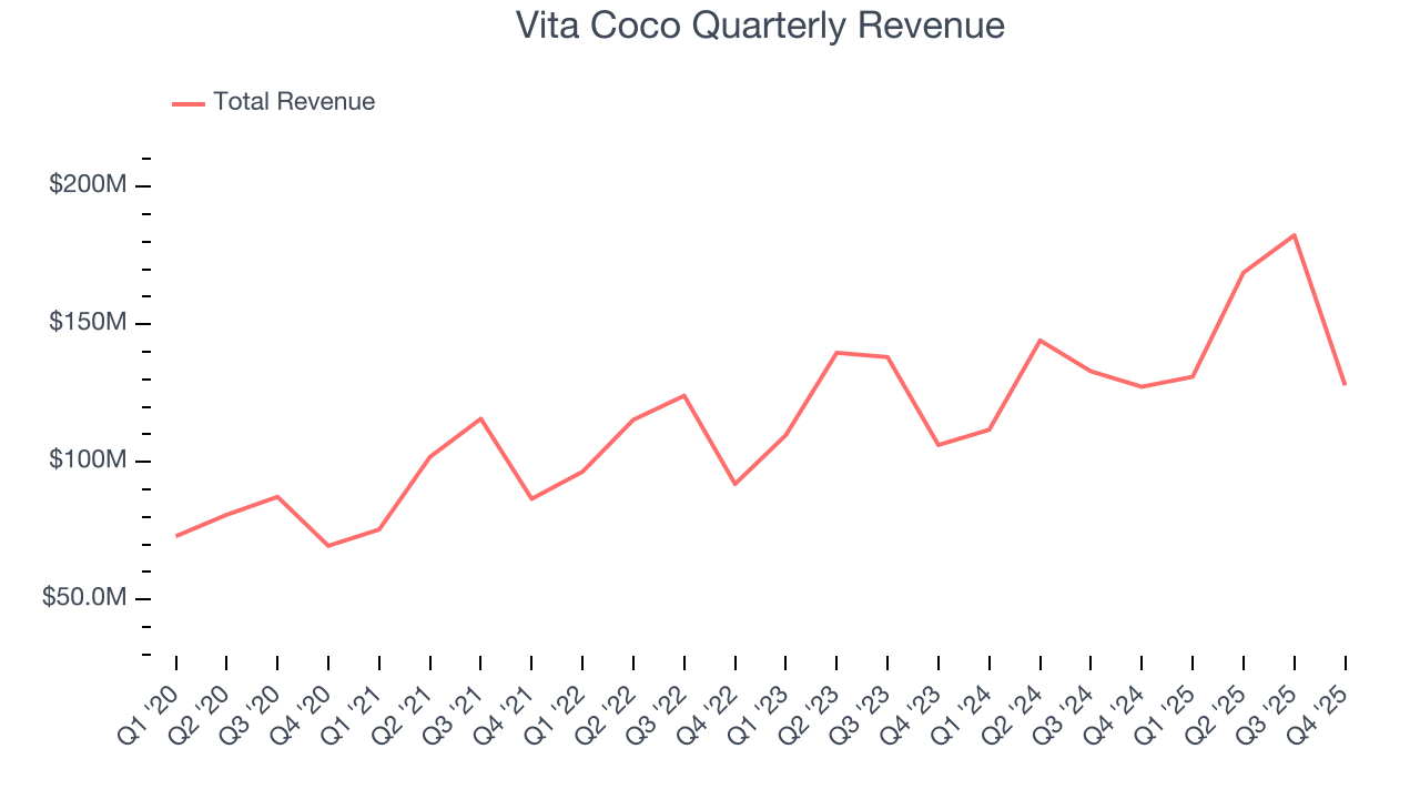Vita Coco Quarterly Revenue