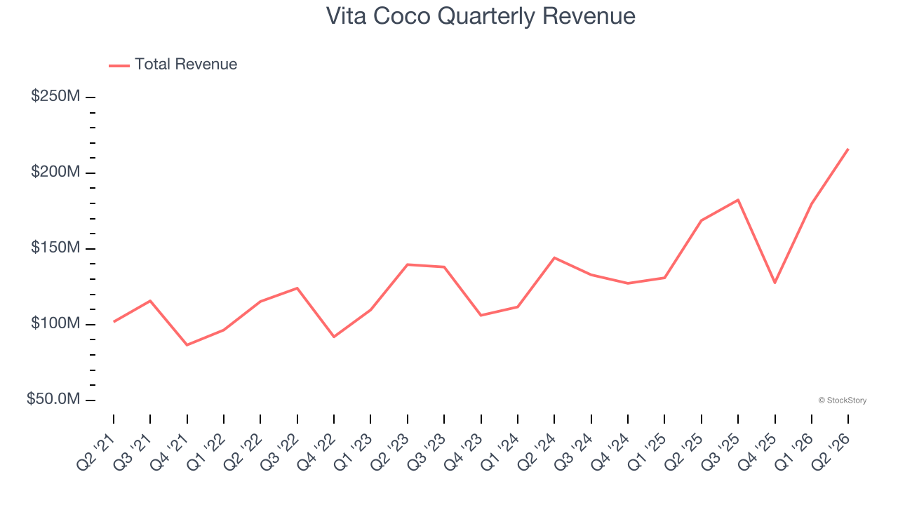 Vita Coco Quarterly Revenue