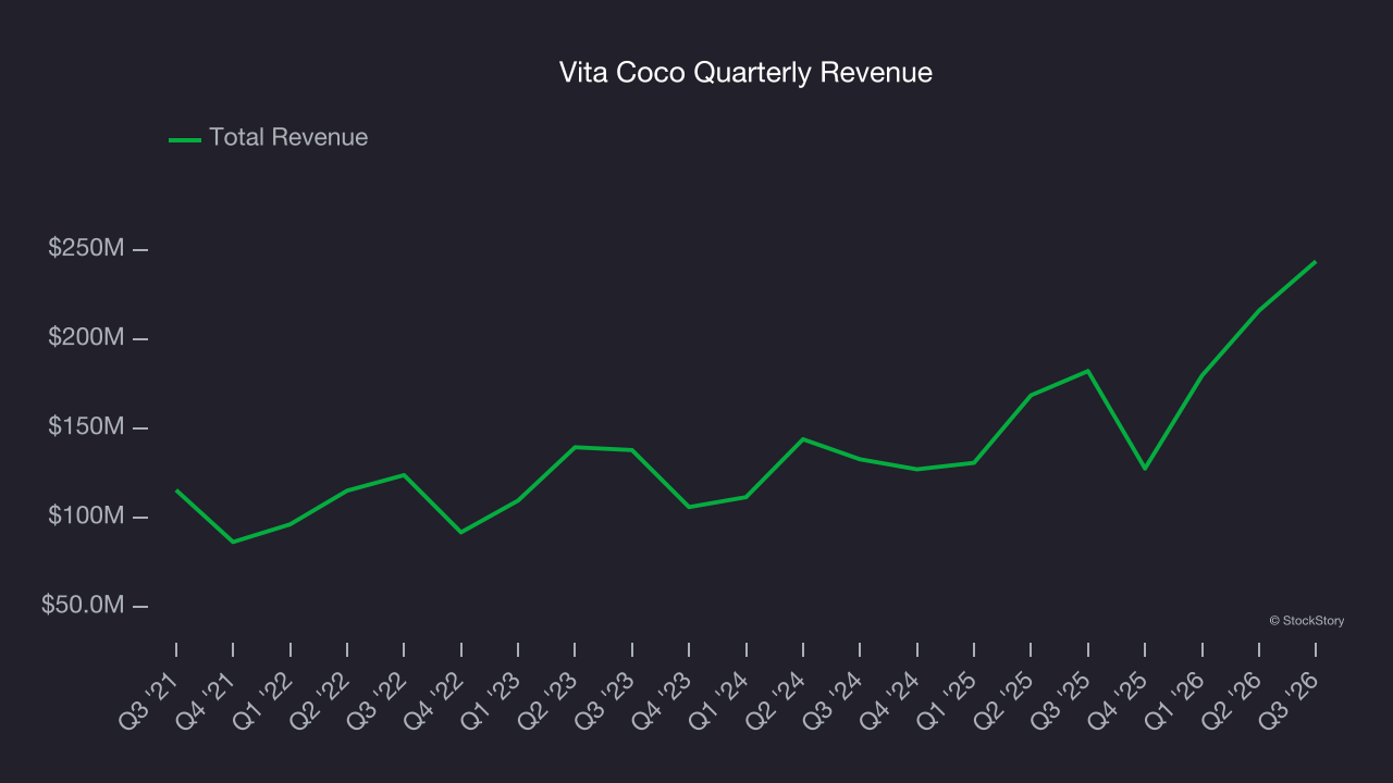 Vita Coco Quarterly Revenue