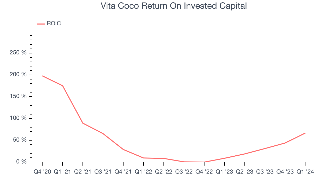 Vita Coco Return On Invested Capital