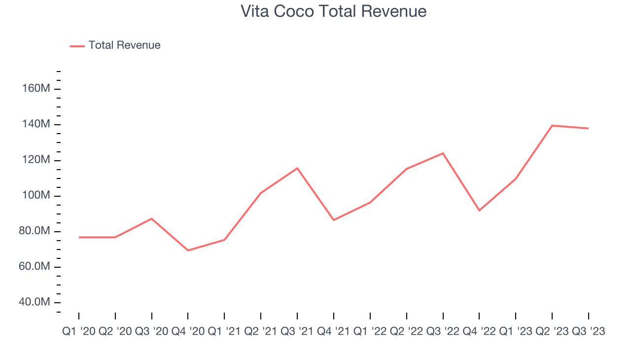 Vita Coco Total Revenue