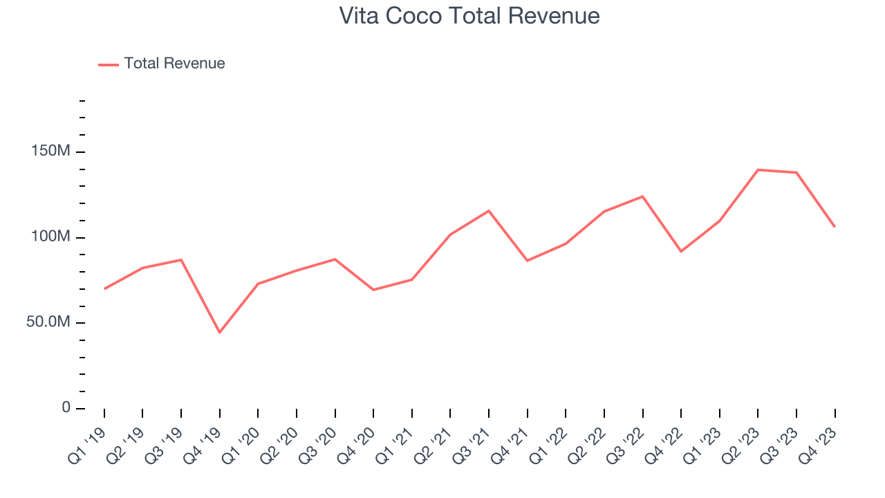 Vita Coco Total Revenue
