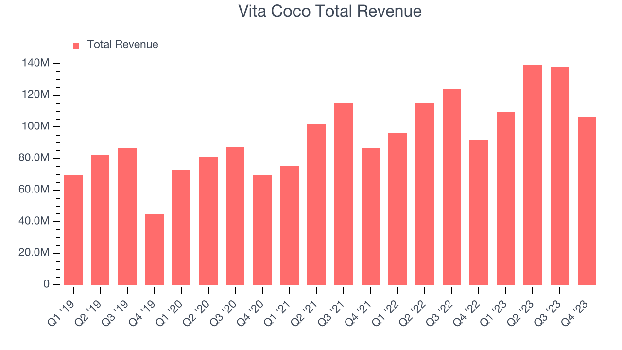 Vita Coco Total Revenue