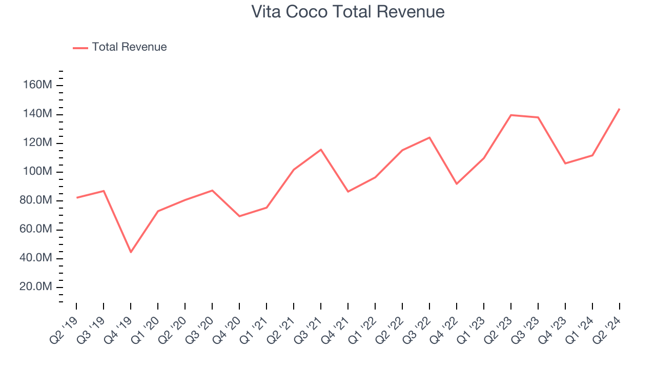 Vita Coco Total Revenue