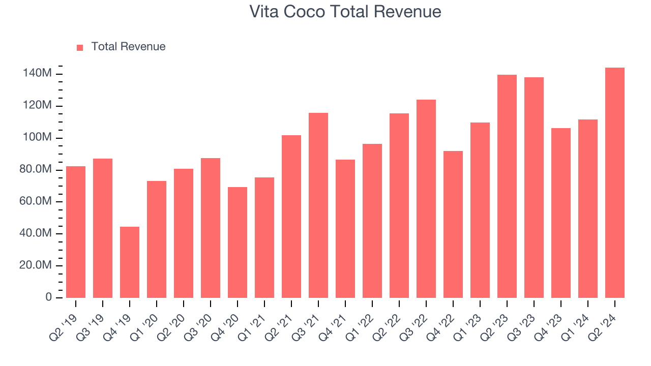 Vita Coco Total Revenue