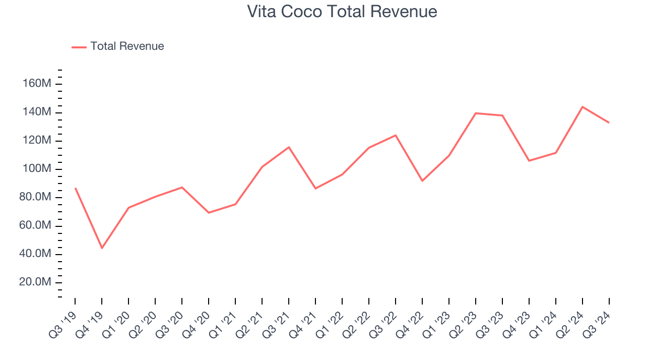 Vita Coco Total Revenue