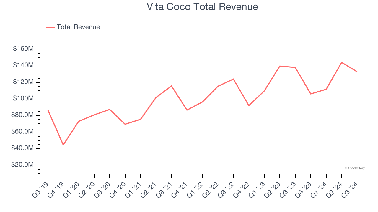 Vita Coco Total Revenue