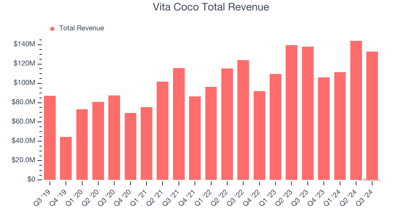 Vita Coco Total Revenue