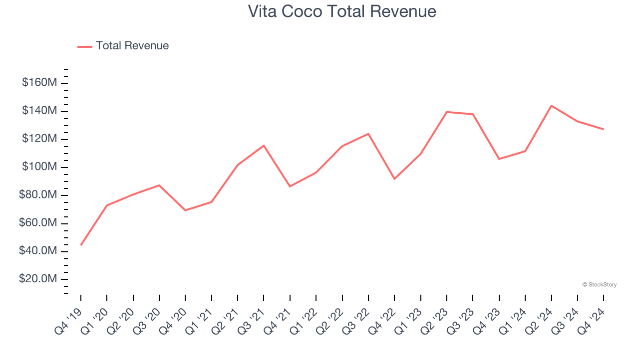 Vita Coco Total Revenue